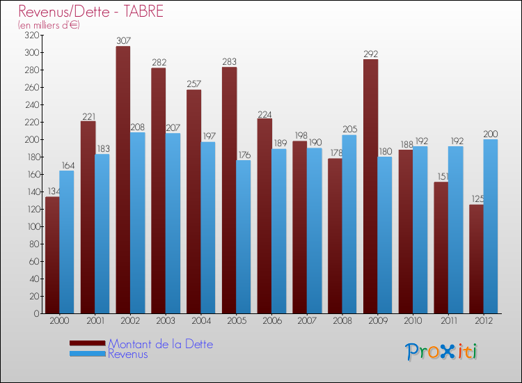 Evolution comparée de la dette et des revenus pour la commune de TABRE de 2000 à 2012 Comparaison de la dette et des revenus pour TABRE de 2000 à 2012
