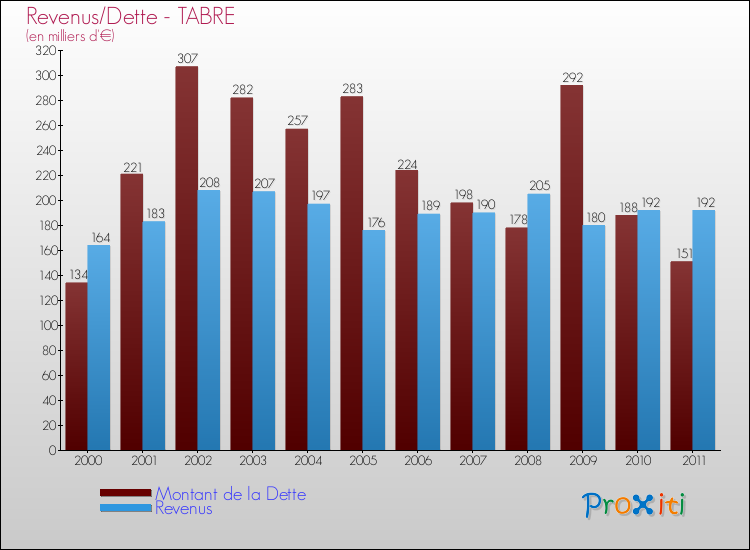 Evolution comparée de la dette et des revenus pour la commune de TABRE de 2000 à 2011 Comparaison de la dette et des revenus pour TABRE de 2000 à 2011