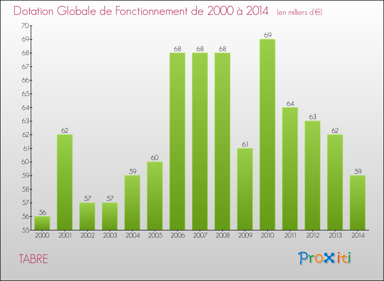 Evolution du montant de la Dotation Globale de Fonctionnement pour la commune de TABRE de 2000 à 2014 Evolution du montant de la Dotation Globale de Fonctionnement pour TABRE de 2000 à 2014