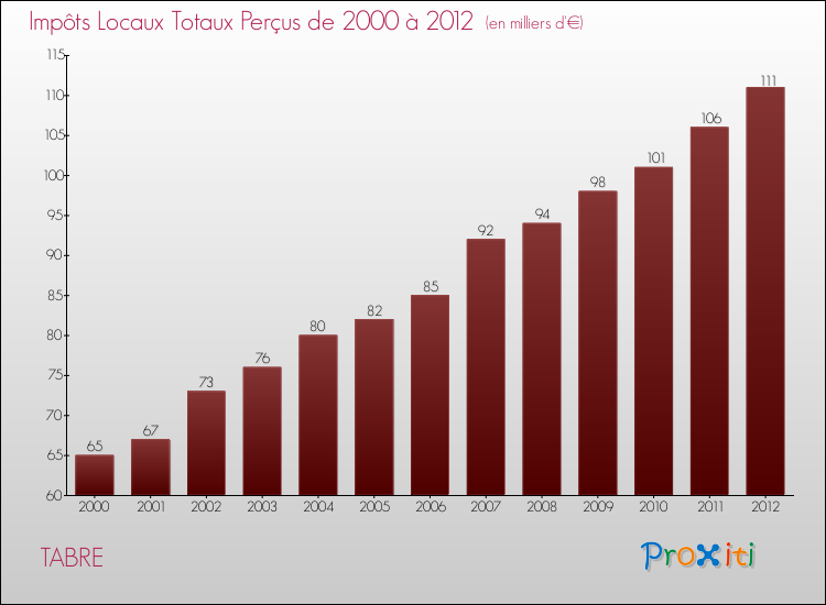Evolution des Impôts Locaux pour la commune de TABRE de 2000 à 2012 Evolution des Impôts Locaux pour TABRE de 2000 à 2012