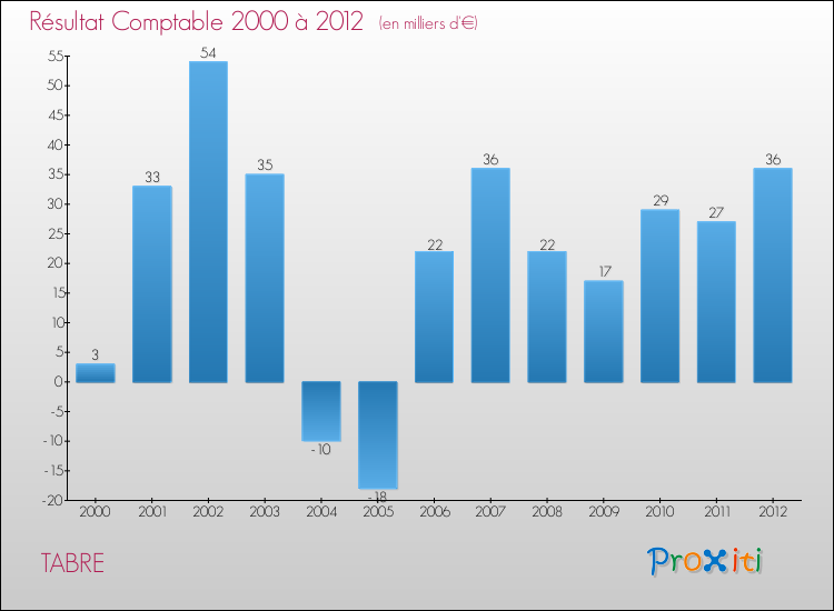 Evolution du résultat comptable pour la commune de TABRE de 2000 à 2012 Evolution du résultat comptable pour TABRE de 2000 à 2012
