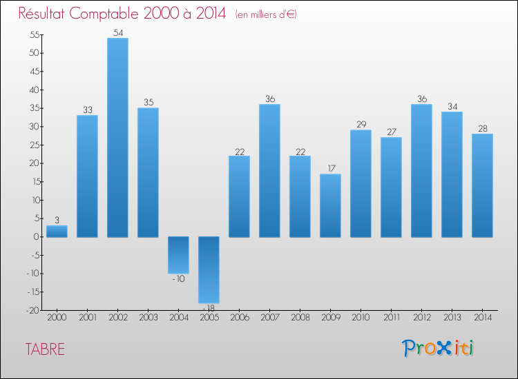 Evolution du résultat comptable pour la commune de TABRE de 2000 à 2014 Evolution du résultat comptable pour TABRE de 2000 à 2014