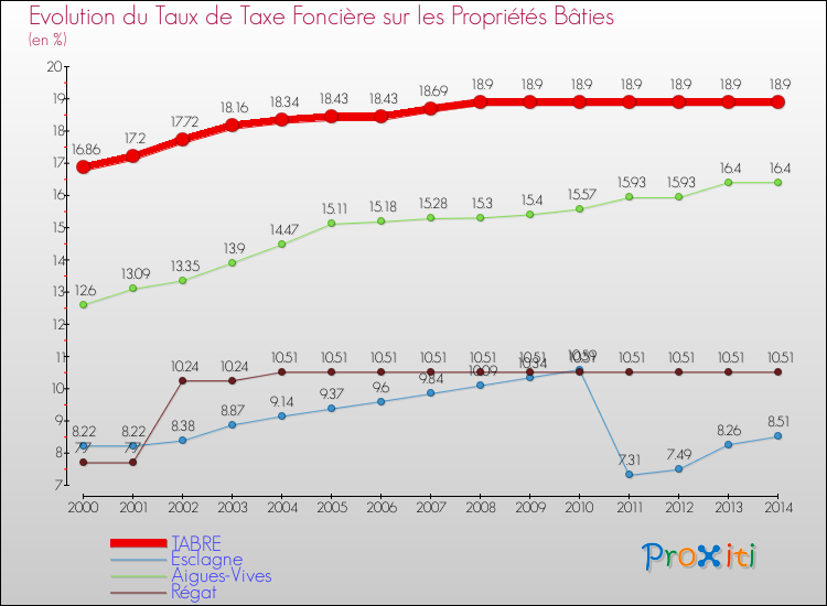 Evolution du taux de la taxe foncière sur le bati pour TABRE et les communes proches de 2000 à 2014 Comparaison des taux de taxe foncière sur le bati pour TABRE et les communes voisines de 2000 à 2014