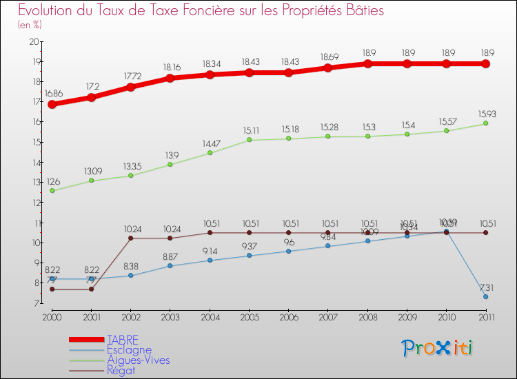 Evolution du taux de la taxe foncière sur le bati pour TABRE et les communes proches Comparaison des taux de taxe foncière sur le bati pour TABRE et les communes voisines
