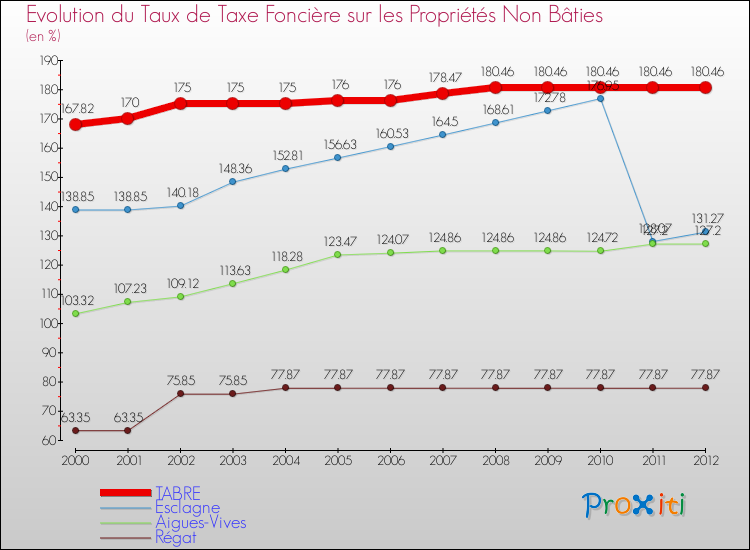 Evolution du taux de la taxe foncière sur les immeubles et terrains non batis pour TABRE et les communes proches de 2000 à 2012 Comparaison des taux de la taxe foncière sur les immeubles et terrains non batis pour TABRE et les communes voisines de 2000 à 2012