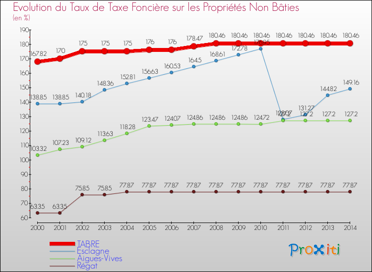 Evolution du taux de la taxe foncière sur les immeubles et terrains non batis pour TABRE et les communes proches de 2000 à 2014 Comparaison des taux de la taxe foncière sur les immeubles et terrains non batis pour TABRE et les communes voisines de 2000 à 2014