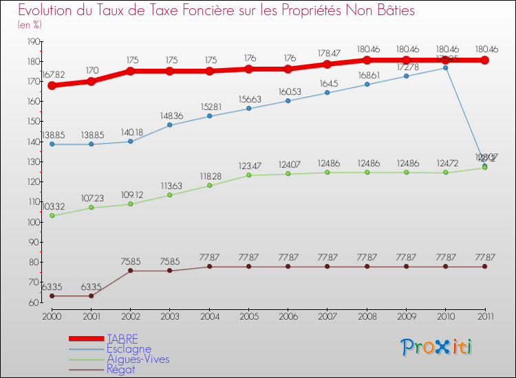 Evolution du taux de la taxe foncière sur les immeubles et terrains non batis pour TABRE et les communes proches Comparaison des taux de la taxe foncière sur les immeubles et terrains non batis pour TABRE et les communes voisines