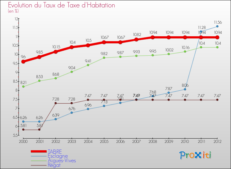 Evolution du taux de la taxe d'habitation pour TABRE et les communes proches Comparaison des taux de la taxe d'habitation pour TABRE et les communes voisines