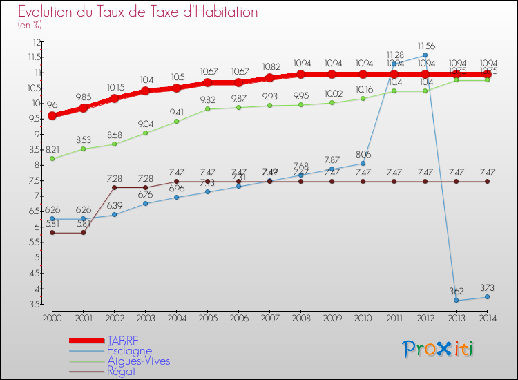 Evolution du taux de la taxe d'habitation pour TABRE et les communes proches de 2000 à 2014 Comparaison des taux de la taxe d'habitation pour TABRE et les communes voisines de 2000 à 2014