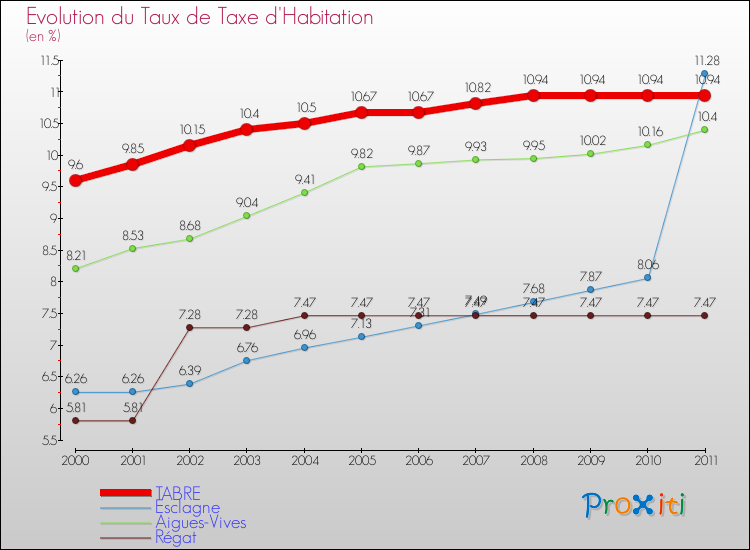 Evolution du taux de la taxe d'habitation pour TABRE et les communes proches Comparaison des taux de la taxe d'habitation pour TABRE et les communes voisines