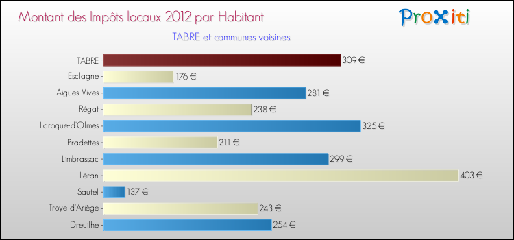 Montant des impôts locaux par Habitant pour TABRE et les communes proches Comparaison des impôts locaux par habitant pour TABRE et les communes voisines