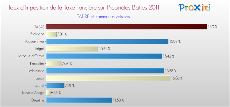 Taux d'imposition de la taxe foncière sur le bati 2011 pour TABRE et les communes proches Comparaison des taux d'imposition de la taxe foncière sur le bati 2011 pour TABRE et les communes voisines