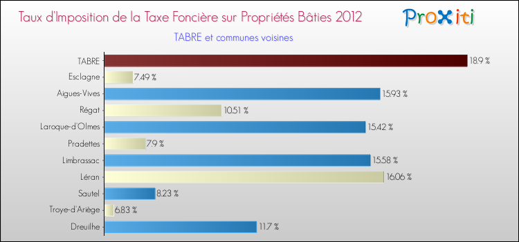 Taux d'imposition de la taxe foncière sur le bati 2012 pour TABRE et les communes proches Comparaison des taux d'imposition de la taxe foncière sur le bati 2012 pour TABRE et les communes voisines