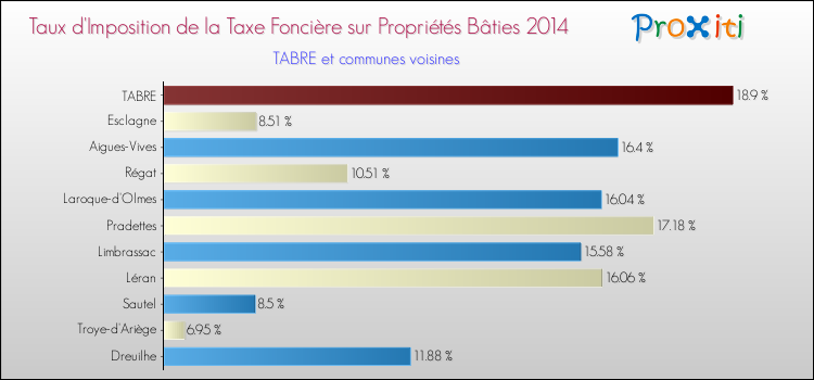 Taux d'imposition de la taxe foncière sur le bati 2014 pour TABRE et les communes proches Comparaison des taux d'imposition de la taxe foncière sur le bati 2014 pour TABRE et les communes voisines