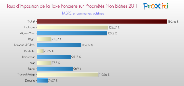 Taux d'imposition de la taxe foncière sur les immeubles et terrains non batis 2011 pour TABRE et les communes proches Comparaison des taux d'imposition de la taxe foncière sur les immeubles et terrains non batis 2011 pour TABRE et les communes voisines