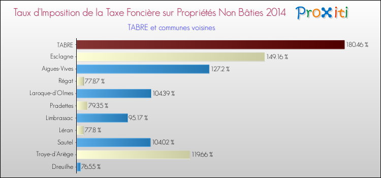 Taux d'imposition de la taxe foncière sur les immeubles et terrains non batis 2014 pour TABRE et les communes proches Comparaison des taux d'imposition de la taxe foncière sur les immeubles et terrains non batis 2014 pour TABRE et les communes voisines