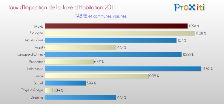 Taux d'imposition de la taxe d'habitation 2011 pour TABRE et les communes proches Comparaison des taux d'imposition de la taxe d'habitation 2011 pour TABRE et les communes voisines