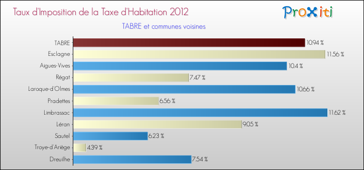 Taux d'imposition de la taxe d'habitation 2012 pour TABRE et les communes proches Comparaison des taux d'imposition de la taxe d'habitation 2012 pour TABRE et les communes voisines