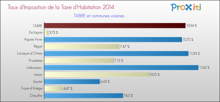 Taux d'imposition de la taxe d'habitation 2014 pour TABRE et les communes proches Comparaison des taux d'imposition de la taxe d'habitation 2014 pour TABRE et les communes voisines