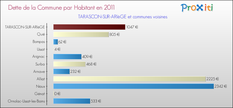 Dette par habitant de la commune en 2011 pour TARASCON-SUR-ARIèGE et les communes proches Comparaison de la dette par habitant de la commune en 2011 pour TARASCON-SUR-ARIèGE et les communes voisines
