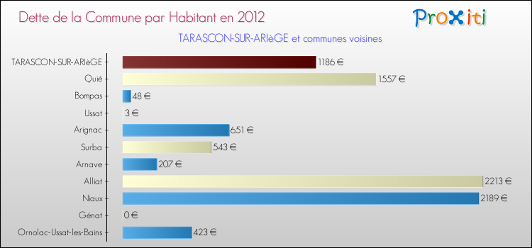 Dette par habitant de la commune en 2012 pour TARASCON-SUR-ARIèGE et les communes proches Comparaison de la dette par habitant de la commune en 2012 pour TARASCON-SUR-ARIèGE et les communes voisines