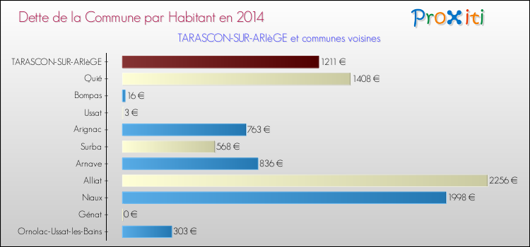 Dette par habitant de la commune en 2014 pour TARASCON-SUR-ARIèGE et les communes proches Comparaison de la dette par habitant de la commune en 2014 pour TARASCON-SUR-ARIèGE et les communes voisines
