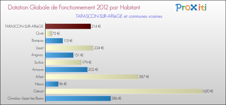 Montant des dotations globales de fonctionnement DGF par Habitant pour TARASCON-SUR-ARIèGE et les communes proches Comparaison des des dotations globales de fonctionnement DGF par habitant pour TARASCON-SUR-ARIèGE et les communes voisines