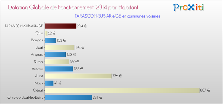 Montant des dotations globales de fonctionnement DGF par Habitant pour TARASCON-SUR-ARIèGE et les communes proches en 2014. Comparaison des des dotations globales de fonctionnement DGF par habitant pour TARASCON-SUR-ARIèGE et les communes voisines en 2014.