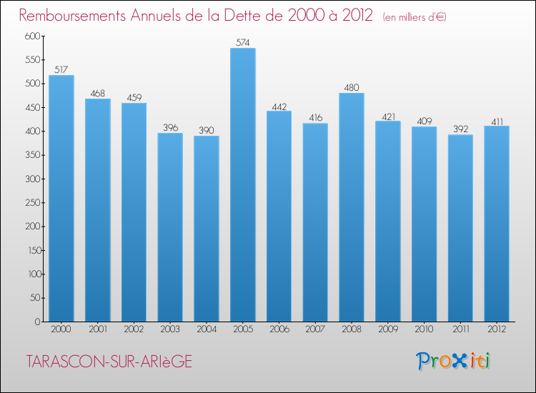 Evolution de l'annuité de la dette pour la commune de TARASCON-SUR-ARIèGE de 2000 à 2012 Annuités de la dette pour TARASCON-SUR-ARIèGE de 2000 à 2012