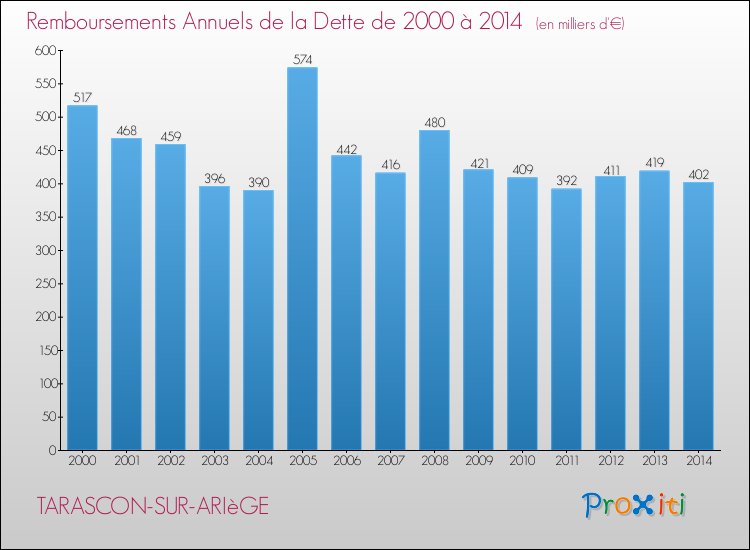 Evolution de l'annuité de la dette pour la commune de TARASCON-SUR-ARIèGE de 2000 à 2014 Annuités de la dette pour TARASCON-SUR-ARIèGE de 2000 à 2014