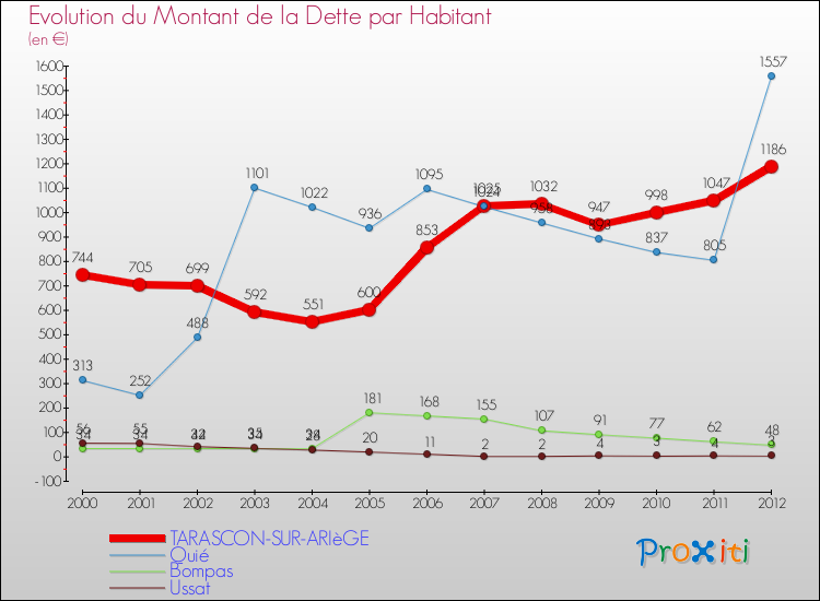 Evolution de la dette par habitant pour la commune de TARASCON-SUR-ARIèGE et les communes proches de 2000 à 2012 Comparaison de la dette par habitant pour TARASCON-SUR-ARIèGE et les communes voisines de 2000 à 2012