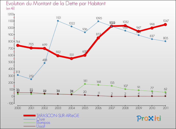 Evolution de la dette par habitant pour la commune de TARASCON-SUR-ARIèGE et les communes proches Comparaison de la dette par habitant pour TARASCON-SUR-ARIèGE et les communes voisines