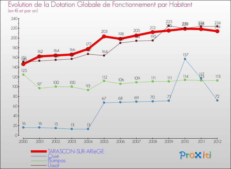 Evolution et montant de la dotation globale de fonctionnement par Habitant pour TARASCON-SUR-ARIèGE et les communes proches Comparaison des dotations globales de fonctionnement par habitant pour TARASCON-SUR-ARIèGE et les communes voisines