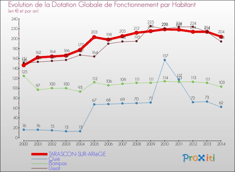 Evolution et montant de la dotation globale de fonctionnement par Habitant pour TARASCON-SUR-ARIèGE et les communes proches de 2000 à 2014. Comparaison des dotations globales de fonctionnement par habitant pour TARASCON-SUR-ARIèGE et les communes voisines de 2000 à 2014.