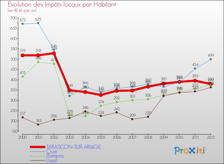 Evolution et montant des impôts locaux par Habitant pour TARASCON-SUR-ARIèGE et les communes proches Comparaison des impôts locaux par habitant pour TARASCON-SUR-ARIèGE et les communes voisines