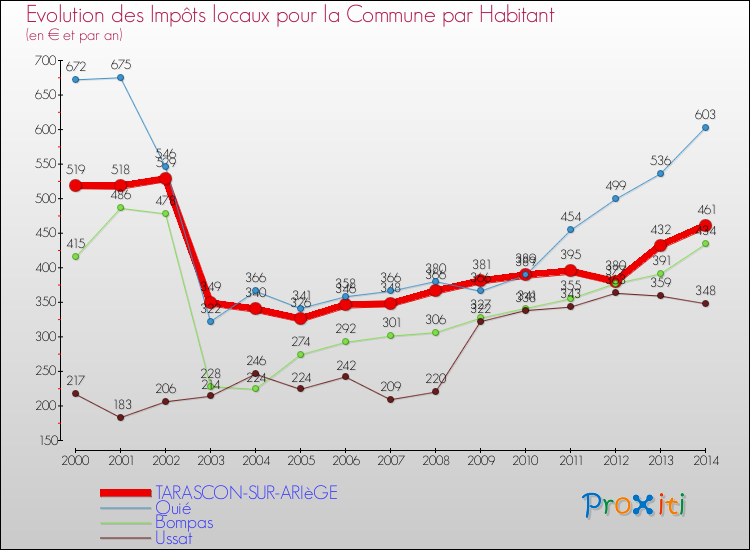 Evolution et montant des impôts locaux par Habitant pour TARASCON-SUR-ARIèGE et les communes proches de 2000 à 2014 Comparaison des impôts locaux par habitant pour TARASCON-SUR-ARIèGE et les communes voisines de 2000 à 2014