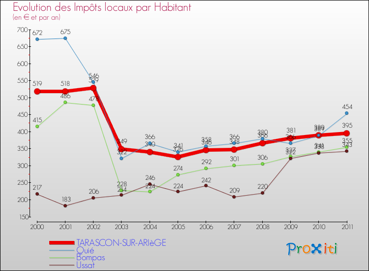 Evolution et montant des impôts locaux par Habitant pour TARASCON-SUR-ARIèGE et les communes proches Comparaison des impôts locaux par habitant pour TARASCON-SUR-ARIèGE et les communes voisines