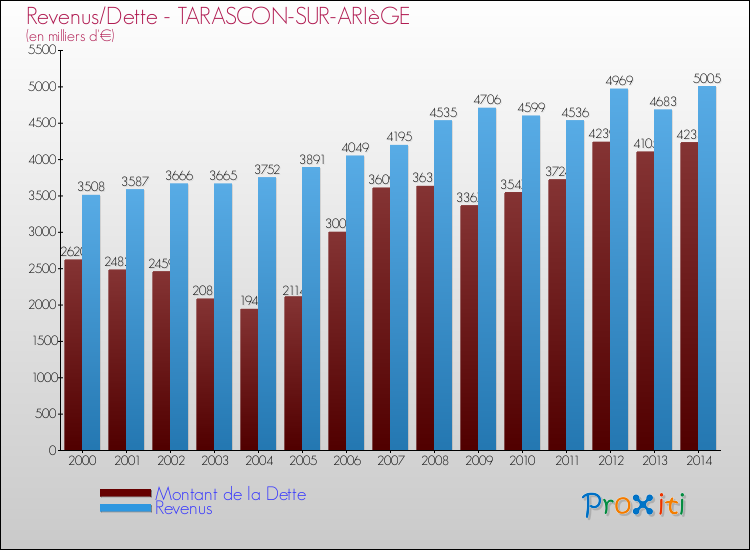 Evolution comparée de la dette et des revenus pour la commune de TARASCON-SUR-ARIèGE de 2000 à 2014 Comparaison de la dette et des revenus pour TARASCON-SUR-ARIèGE de 2000 à 2014