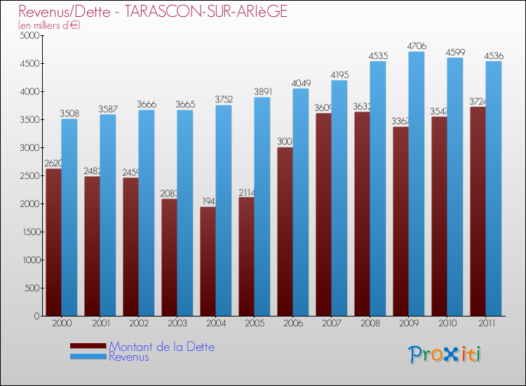 Evolution comparée de la dette et des revenus pour la commune de TARASCON-SUR-ARIèGE de 2000 à 2011 Comparaison de la dette et des revenus pour TARASCON-SUR-ARIèGE de 2000 à 2011