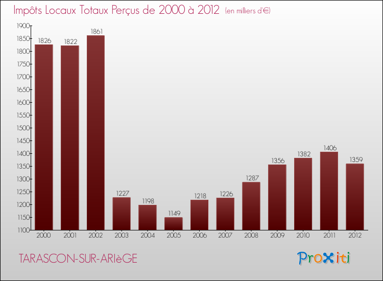 Evolution des Impôts Locaux pour la commune de TARASCON-SUR-ARIèGE de 2000 à 2012 Evolution des Impôts Locaux pour TARASCON-SUR-ARIèGE de 2000 à 2012