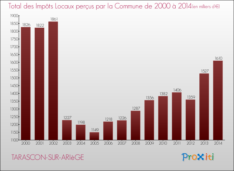 Evolution des Impôts Locaux pour la commune de TARASCON-SUR-ARIèGE de 2000 à 2014 Evolution des Impôts Locaux pour TARASCON-SUR-ARIèGE de 2000 à 2014