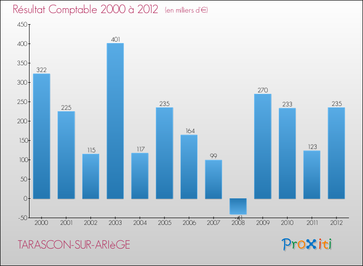 Evolution du résultat comptable pour la commune de TARASCON-SUR-ARIèGE de 2000 à 2012 Evolution du résultat comptable pour TARASCON-SUR-ARIèGE de 2000 à 2012