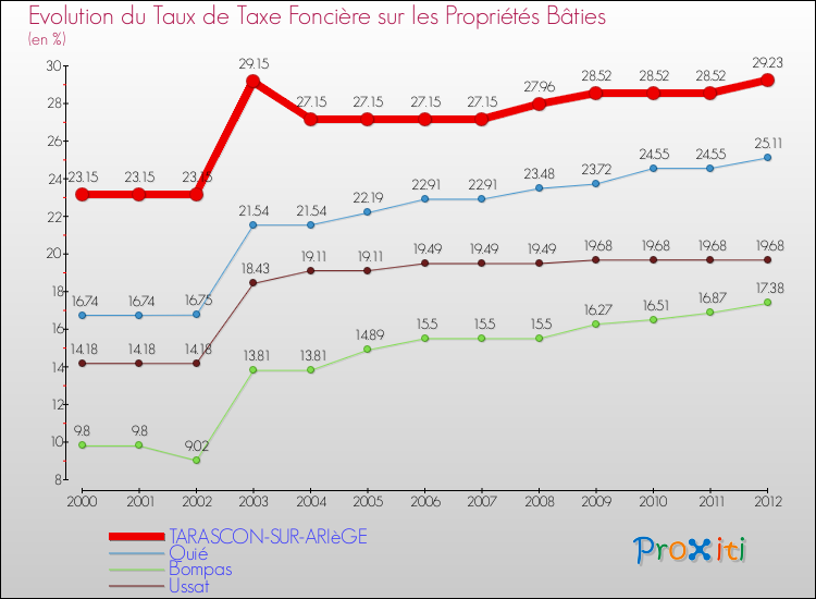 Evolution du taux de la taxe foncière sur le bati pour TARASCON-SUR-ARIèGE et les communes proches de 2000 à 2012 Comparaison des taux de taxe foncière sur le bati pour TARASCON-SUR-ARIèGE et les communes voisines de 2000 à 2012