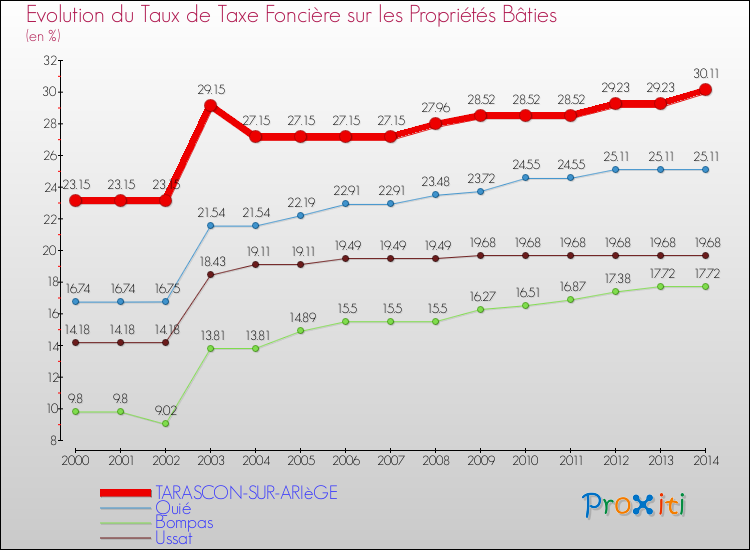 Evolution du taux de la taxe foncière sur le bati pour TARASCON-SUR-ARIèGE et les communes proches de 2000 à 2014 Comparaison des taux de taxe foncière sur le bati pour TARASCON-SUR-ARIèGE et les communes voisines de 2000 à 2014