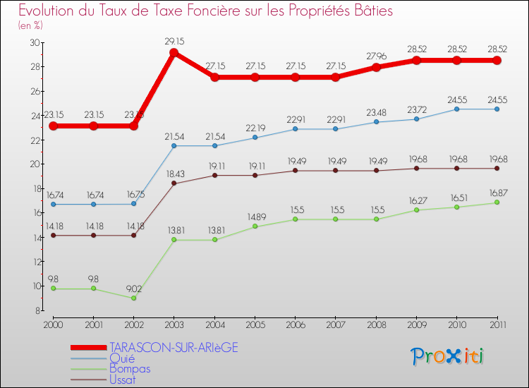Evolution du taux de la taxe foncière sur le bati pour TARASCON-SUR-ARIèGE et les communes proches Comparaison des taux de taxe foncière sur le bati pour TARASCON-SUR-ARIèGE et les communes voisines