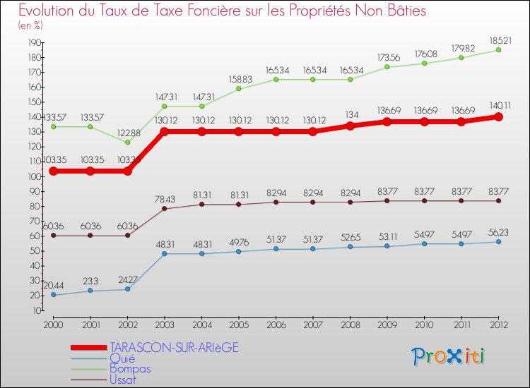 Evolution du taux de la taxe foncière sur les immeubles et terrains non batis pour TARASCON-SUR-ARIèGE et les communes proches de 2000 à 2012 Comparaison des taux de la taxe foncière sur les immeubles et terrains non batis pour TARASCON-SUR-ARIèGE et les communes voisines de 2000 à 2012
