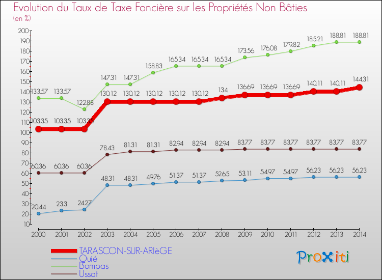 Evolution du taux de la taxe foncière sur les immeubles et terrains non batis pour TARASCON-SUR-ARIèGE et les communes proches de 2000 à 2014 Comparaison des taux de la taxe foncière sur les immeubles et terrains non batis pour TARASCON-SUR-ARIèGE et les communes voisines de 2000 à 2014