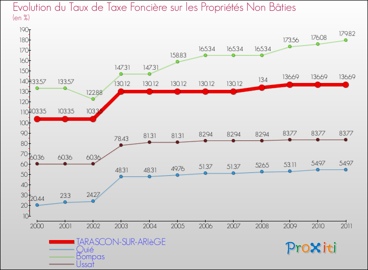 Evolution du taux de la taxe foncière sur les immeubles et terrains non batis pour TARASCON-SUR-ARIèGE et les communes proches Comparaison des taux de la taxe foncière sur les immeubles et terrains non batis pour TARASCON-SUR-ARIèGE et les communes voisines