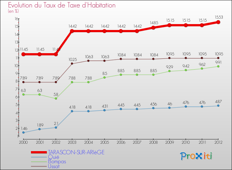 Evolution du taux de la taxe d'habitation pour TARASCON-SUR-ARIèGE et les communes proches Comparaison des taux de la taxe d'habitation pour TARASCON-SUR-ARIèGE et les communes voisines