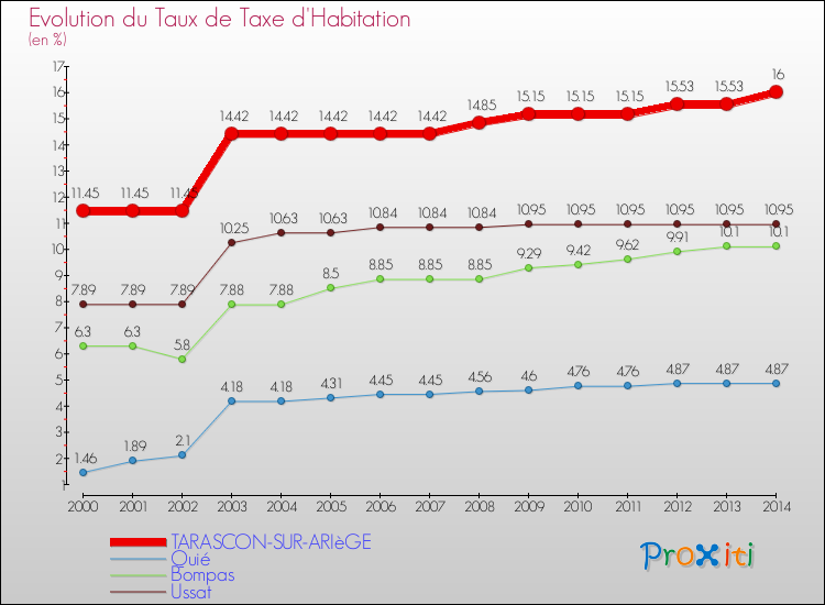 Evolution du taux de la taxe d'habitation pour TARASCON-SUR-ARIèGE et les communes proches de 2000 à 2014 Comparaison des taux de la taxe d'habitation pour TARASCON-SUR-ARIèGE et les communes voisines de 2000 à 2014